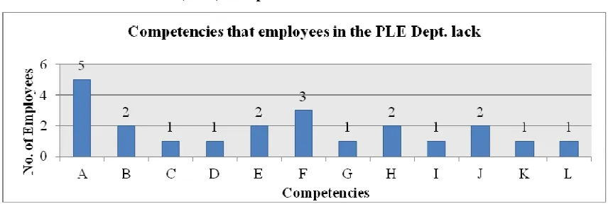 Figure 2 - Competencies that employees in the PLE Dept. lack 