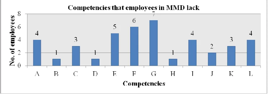 Figure 5 - Competencies that employees in MED lack 
