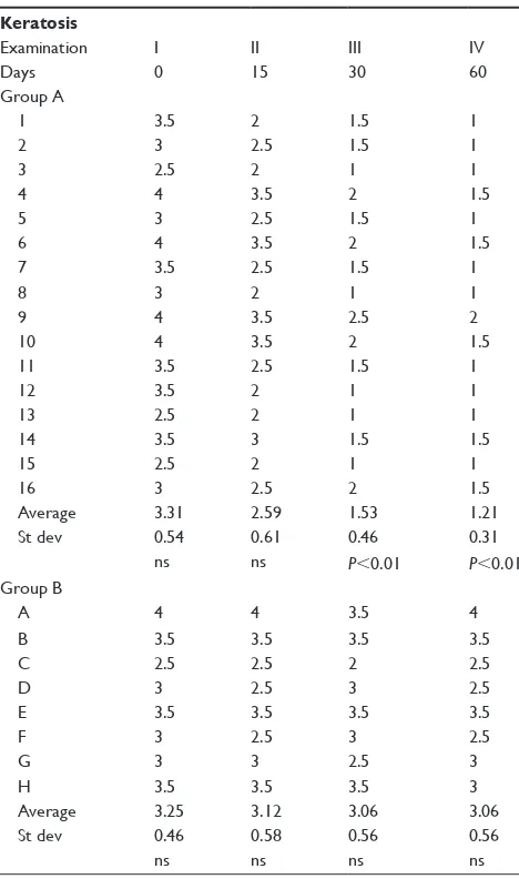 Table 3 Degree of keratosis noted on the first examination and after 15, 30, and 60 days