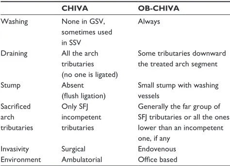 Table 1 Detailed differences between CHIVA and OB-CHIVA