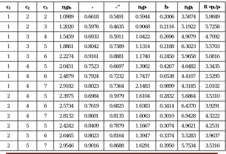Table 1: Various characteristics of the mixed sampling plan when (p*, β*) and (p0, β0) are 
