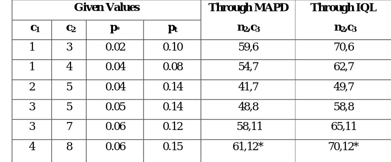 Figure 1: OC Curves for LSP with n=61 (MAPD), n=70 (IQL) , c =4, c = 8, c = 12