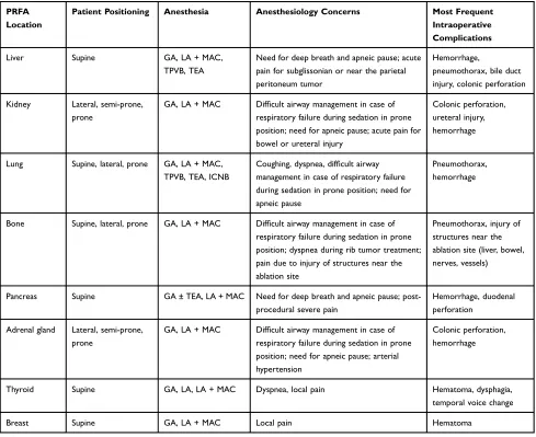 Table 1 Anesthesia Techniques and More Frequent Problems to Face During the Different Types of PRFA