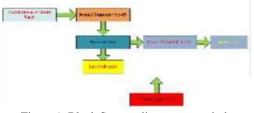 Figure 1. Block System diagram as a whole 