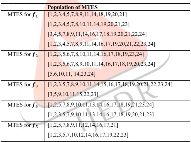 Table 11 Population MTES achieved by AG1 for the five faults 