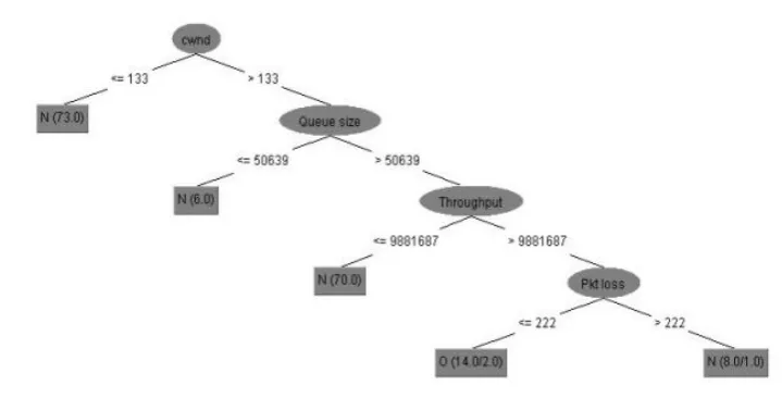 Figure 3: Congestion control DT 