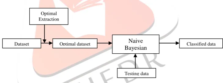 Figure 4: Architecture of Expert System using Naïve-Bays classification  [4] This architecture in figure is proposed expert system using the naïve bays classification