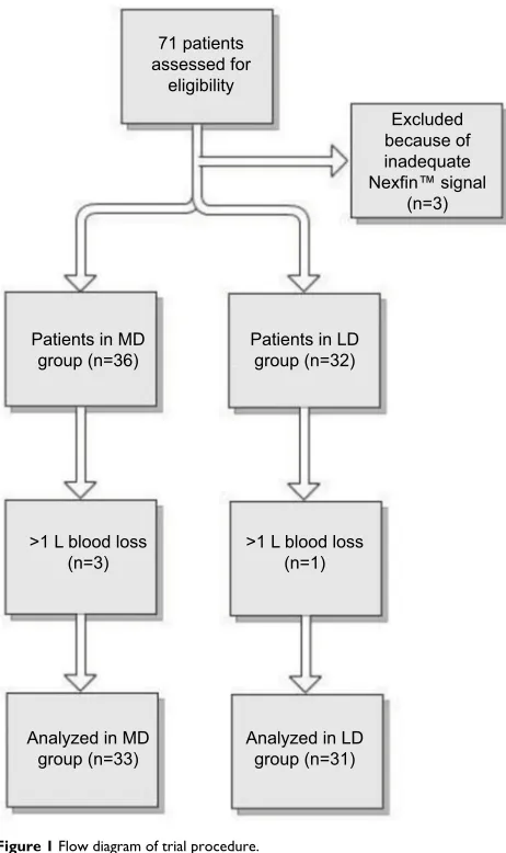 Figure 1 Flow diagram of trial procedure.Note: The patients with >1 L blood loss were excluded.Abbreviations: LD, low dose; MD, medium dose.