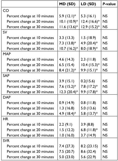 Table 3 Maximum increases and decreases in hemodynamic variables and mean decrease at 30 minutes after onset of sA
