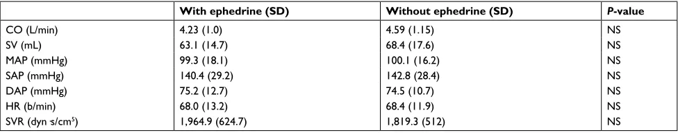 Table 5 Baseline hemodynamic values of patients who required ephedrine and patients who did not require ephedrine