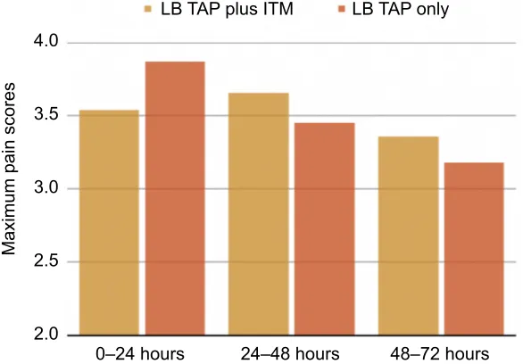 Table 3 non-opioid medication comparison between patients LB TAP plus iTM vs those receiving an LB TAP only