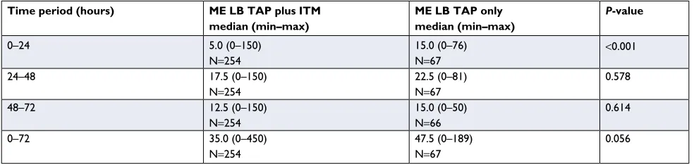 Table 4 Me comparison between patients LB TAP plus iTM (no iT fentanyl) vs those receiving an LB TAP only