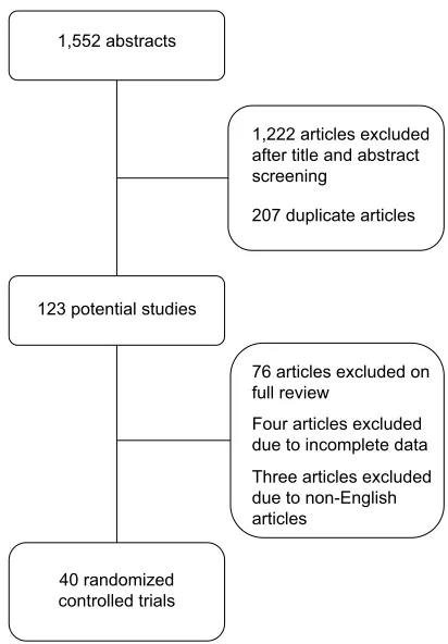 Figure 1 Flow chart outlining systematic review of randomized controlled trials.