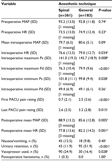 Table 2 Perioperative and physiologic characteristics