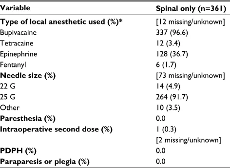 Table 4 Intraoperative spinal anesthesia characteristics (spinal only)