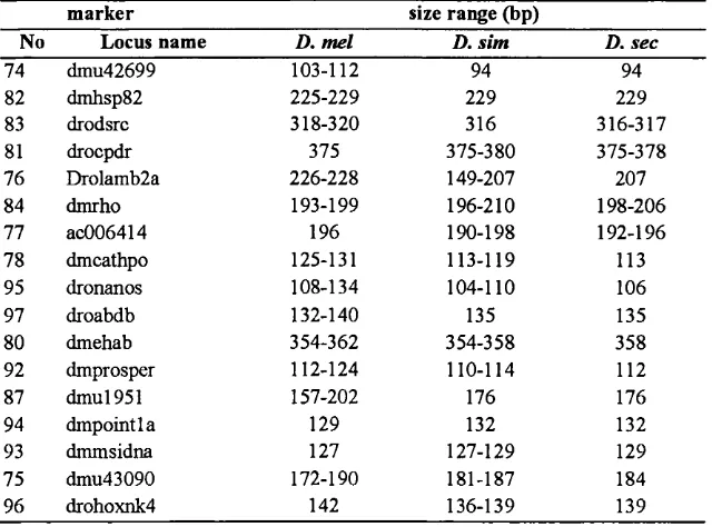 Table 4.1. Microsatellites and their size ranges.