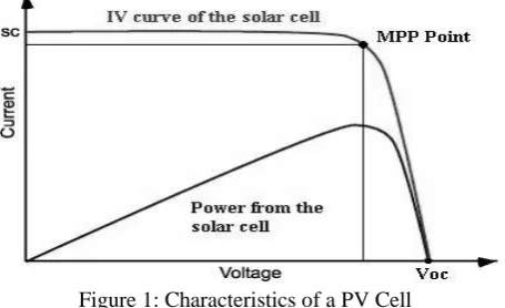 Figure 1: Characteristics of a PV Cell In the left region, the cell works like a constant current source, generating voltage to match with the load resistance