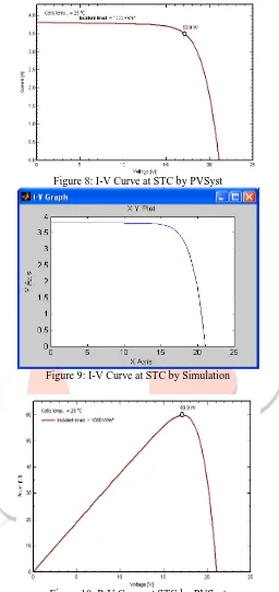 Figure 10: P-V Curve at STC by PVSyst  