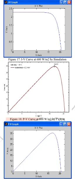 Figure 17: I-V Curve at 600 W/m2 by Simulation 