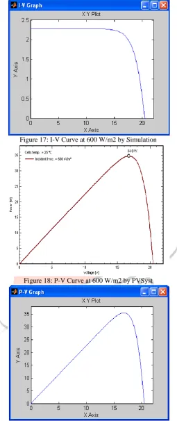 Figure 17: I-V Curve at 600 W/m2 by Simulation 