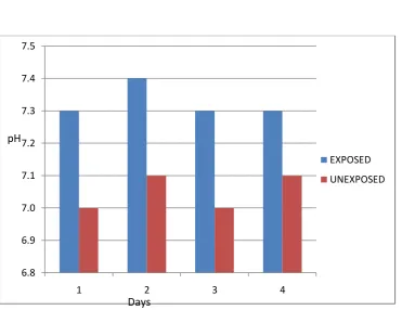 Figure 1: Graph of pH values in days for exposed and unexposed water samples 