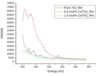 Fig 3. Shows the PL of Co doped TiO2 films excited at 335 nm in the region from 400 nm to 650 nm
