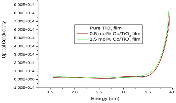Fig. 8. Variation of Optical Conductivity Vs Photon Energy. 