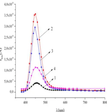 Fig.2. The maximum of photoconductivity is observed near the fundamental absorption edge at λmax= 490 nm (curve 1) in the initial studied crystals
