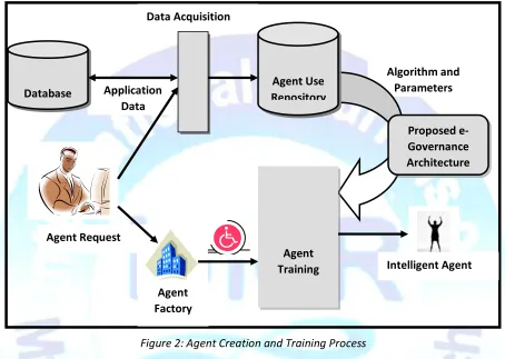Figure 2: Agent Creation and Training Process 