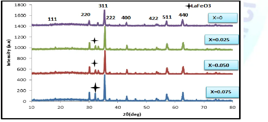 Fig 1XRD diffraction patterns for the sample of 
