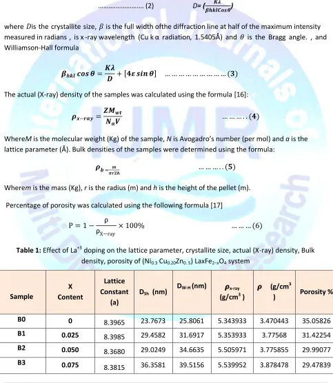 Table 1: Effect of La+3 doping on the lattice parameter, crystallite size, actual (X-ray) density, Bulk 