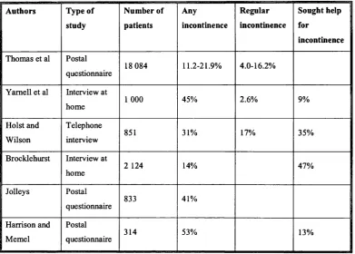 Table 1 Studies of Prevalence of Incontinence