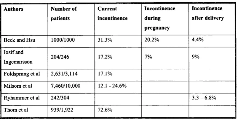 Table 2 Studies of Incontinence in Pregnancy