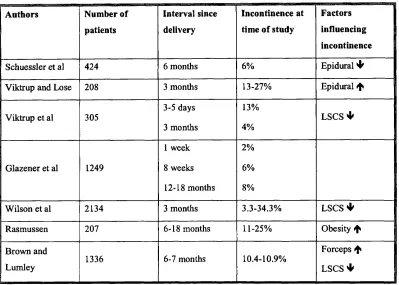 Table 3 Studies of Incontinence Postpartum