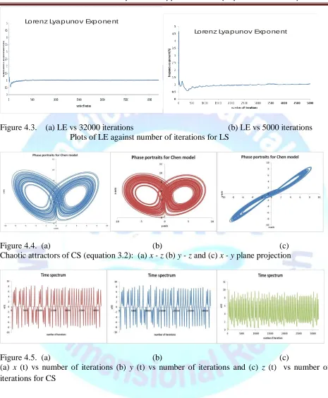 Figure 4.3.    (a) LE vs 32000 iterations                       Plots of LE against number of iterations for LS 