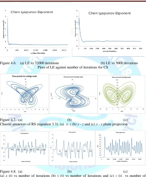 Figure 4.6.    (a) LE vs 32000 iterations Plots of LE against number of iterations for CS 