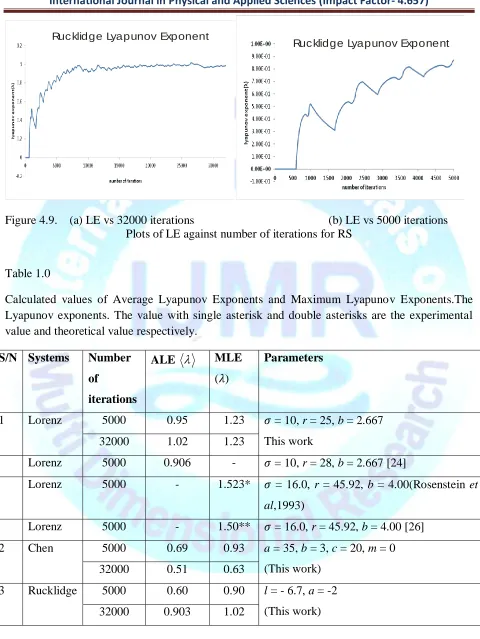 Figure 4.9.    (a) LE vs 32000 iterations Plots of LE against number of iterations for RS 