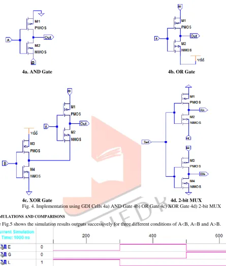 Fig. 5. Simulation outputs for three different conditions A<B, A=B and A>B 