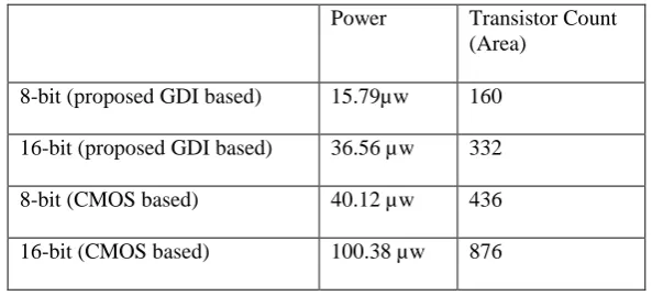 Table III: comparison of power and transistor count (area) for various bit widths  
