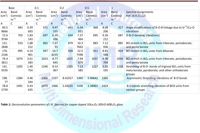 Table 1: Deconvolution parameters of I.R. Spectra for copper doped 10La2O3-30SrO-60B2O3 glass