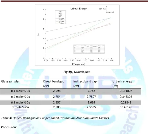 Fig 4(c) Urbach plot 