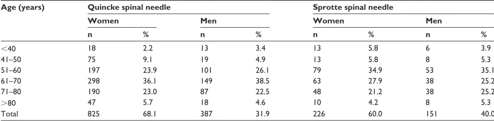 Table 1 Age and sex of patients with continuous spinal anesthesia by 22g Quincke (n=1,212) or sprotte spinal needles (n=377) and a 28g microcatheter