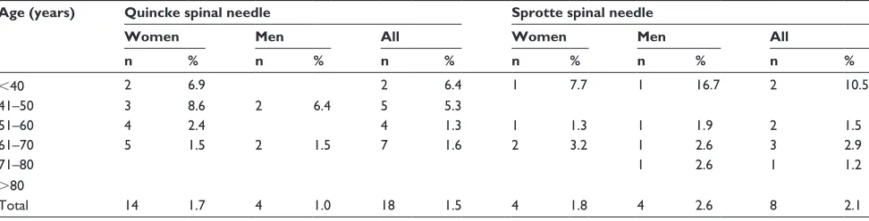 Table 2 Postdural puncture headache in women and men after continuous spinal anesthesia (sPA) with 22g Quincke or sprotte spinal needle and a 28g microcatheter (n=825)
