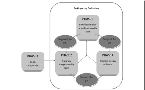 Figure 1 PD4CAT phases.