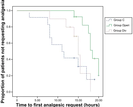 Figure 1 Median time to first request for analgesia (hours).Note: ※P=0.001 versus group c