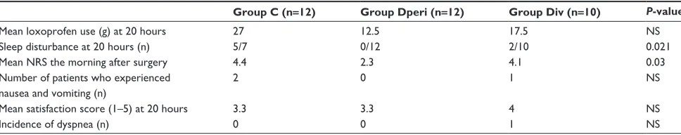 Figure 3 numeric rating scale (nRs) the morning after surgery. Differences among the three groups were statistically significant, but differences between each pair of groups were not.Note: ºoutlier.