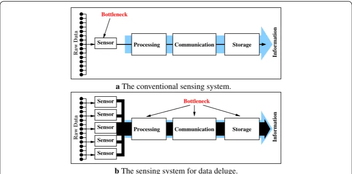 Fig. 6 The comparison between traditional data analysis and big data analysis on wireless sensor network