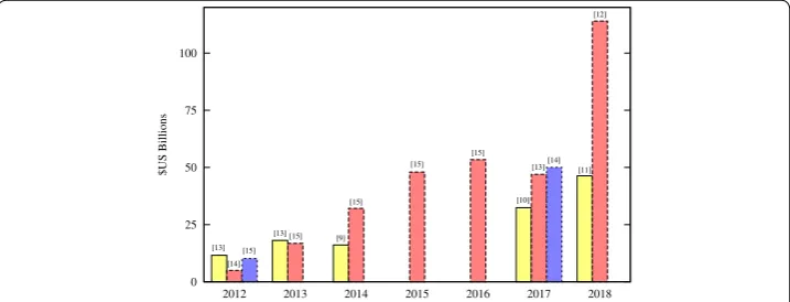Fig. 1 Expected trend of the marketing of big data between 2012 and 2018. Note that yellow, red, and blue of different colored box represent the order of appearance of reference in this paper for particular year