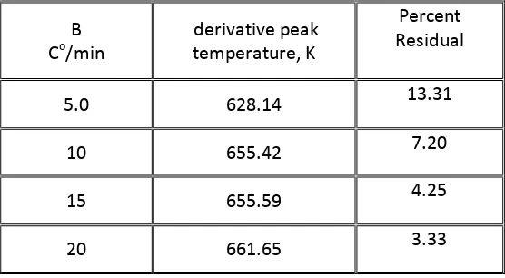 Table (3) Peak temperature vs. amount of residual for EP 