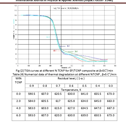 Fig (2) TGA curves at different % TCNP for EP/TCNP composite at β=5Co/min 